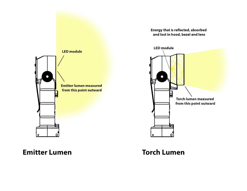 TORCH_VS_EMITTER_LUMEN diagram